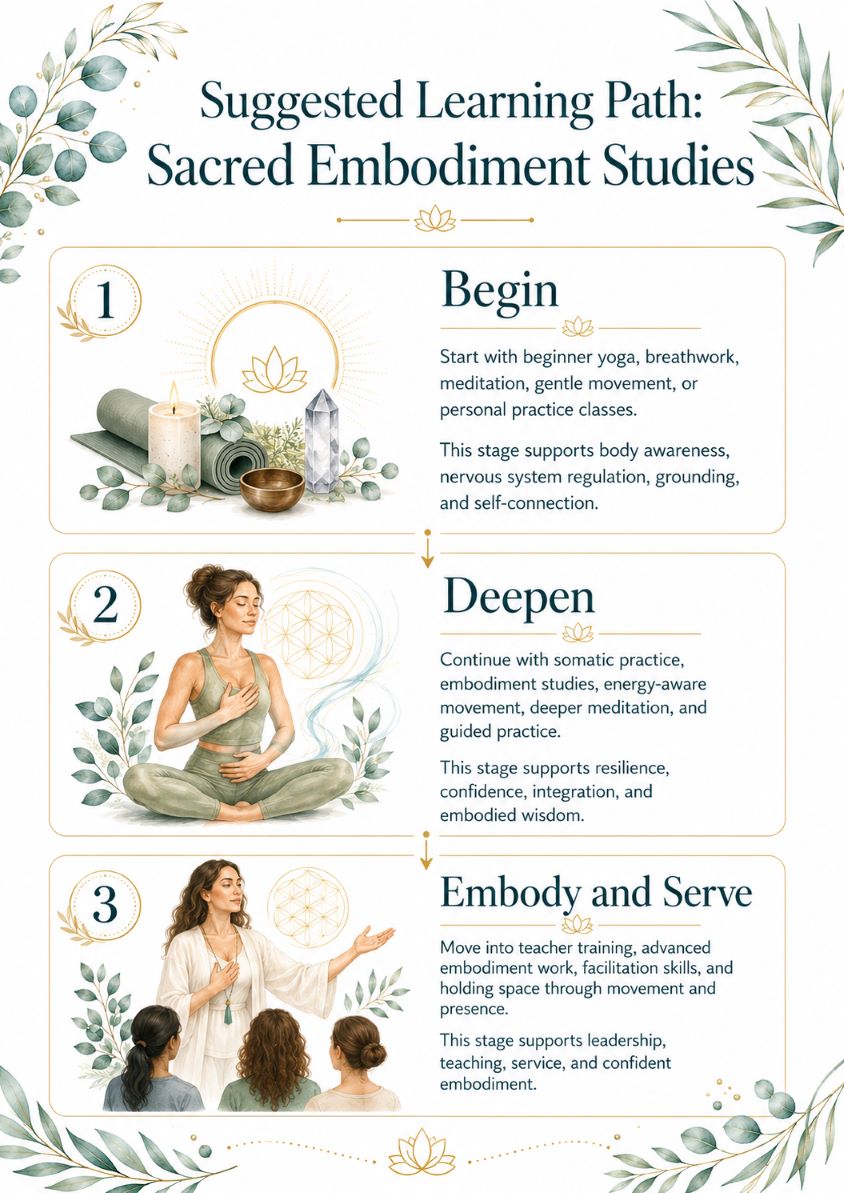 Suggested Learning Path infographic for Sacred Embodiment Studies through Twillow Lifestyle Academy featuring three stages: Begin, Deepen, and Embody and Serve, with yoga, breathwork, meditation, somatic practice, and teacher development.