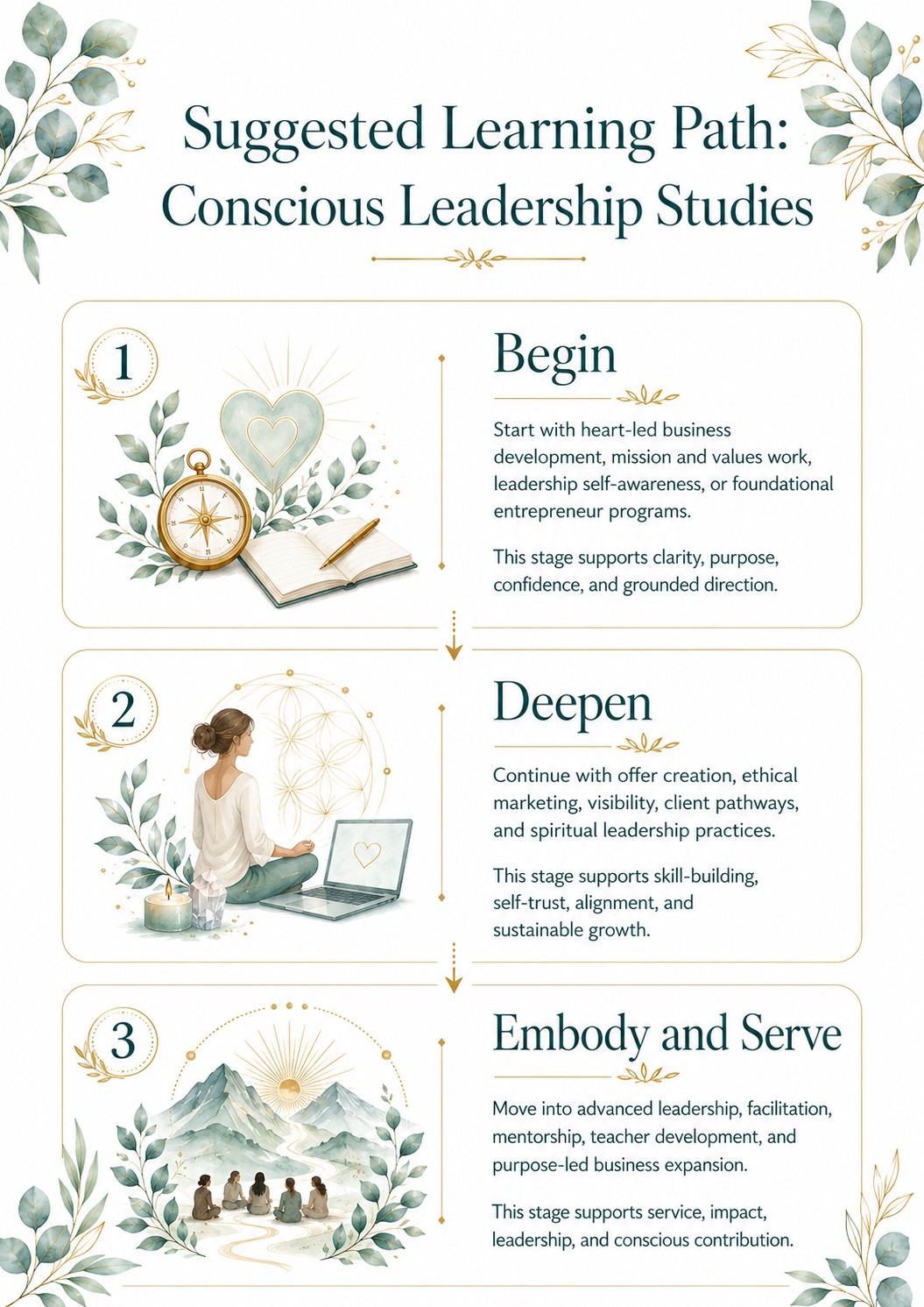 Suggested learning path for Conscious Leadership Studies at Twillow Lifestyle Academy: Begin, Deepen, and Embody and Serve.